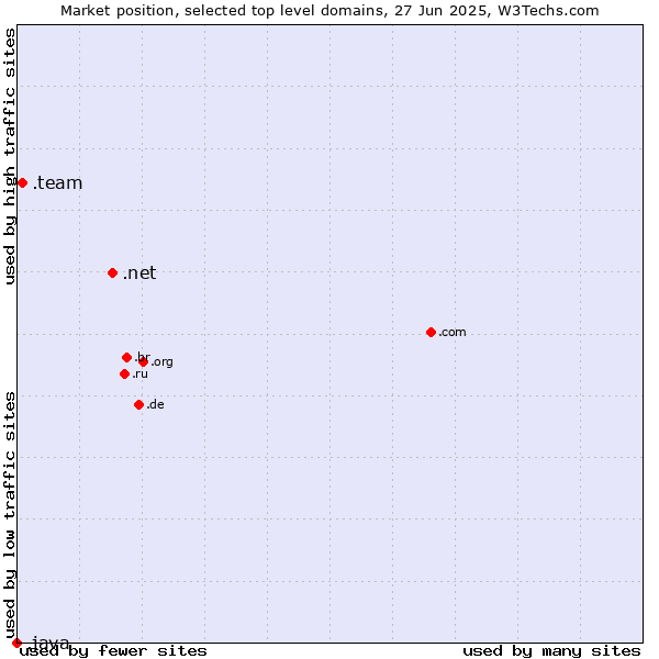 Market position of .net (Network providers) vs. .team (Team) vs. .java (Java programming language)