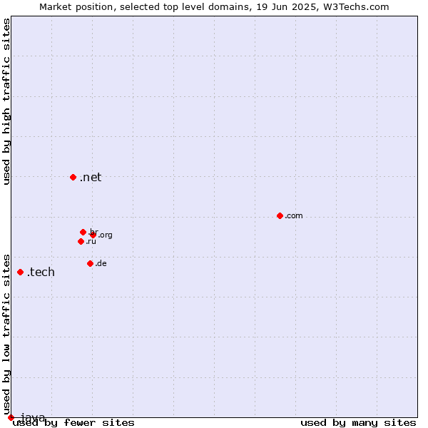 Market position of .net (Network providers) vs. .tech (Tech) vs. .java (Java programming language)