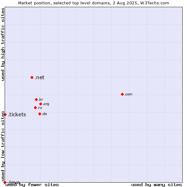 Market position of .net (Network providers) vs. .tickets (Tickets) vs. .java (Java programming language)