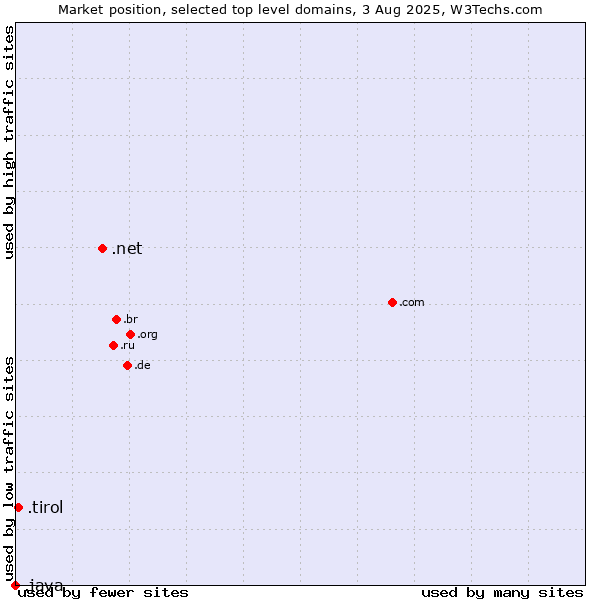 Market position of .net (Network providers) vs. .tirol (Region of Tyrol, Austria) vs. .java (Java programming language)