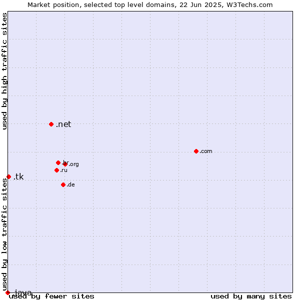 Market position of .net (Network providers) vs. .tk (Tokelau) vs. .java (Java programming language)
