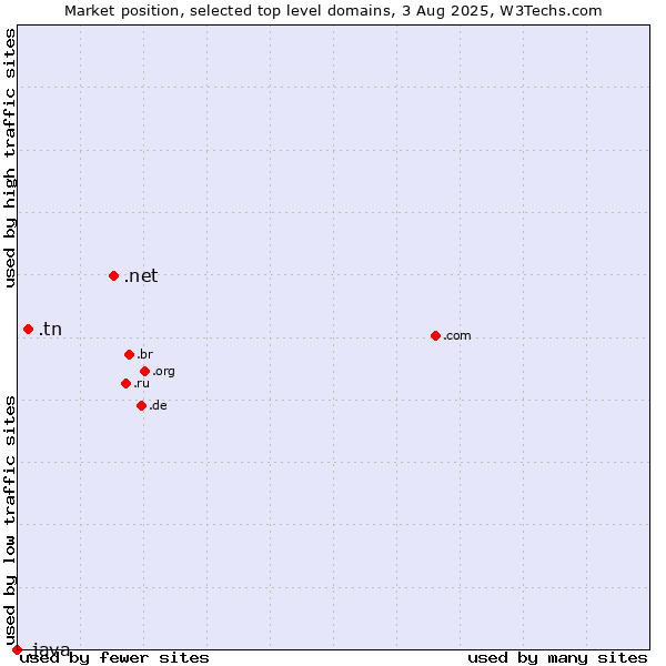 Market position of .net (Network providers) vs. .tn (Tunisia) vs. .java (Java programming language)