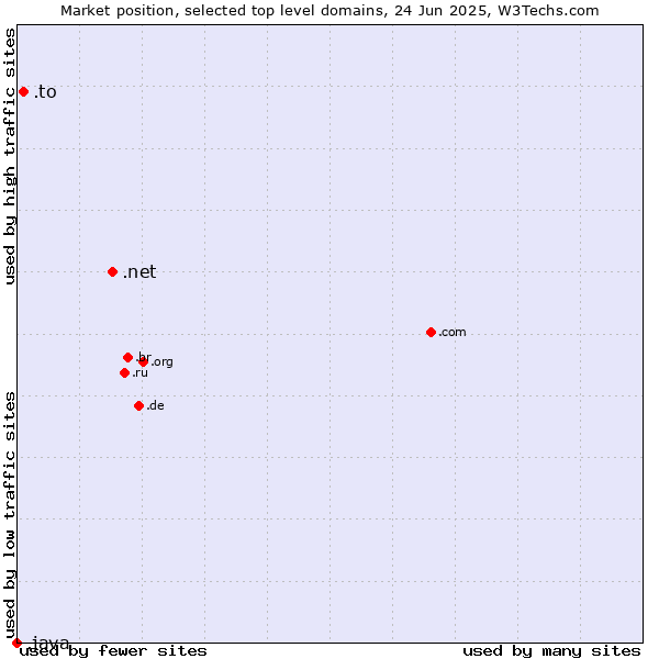 Market position of .net (Network providers) vs. .to (Tonga) vs. .java (Java programming language)