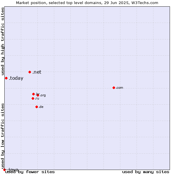 Market position of .net (Network providers) vs. .today (Today) vs. .java (Java programming language)