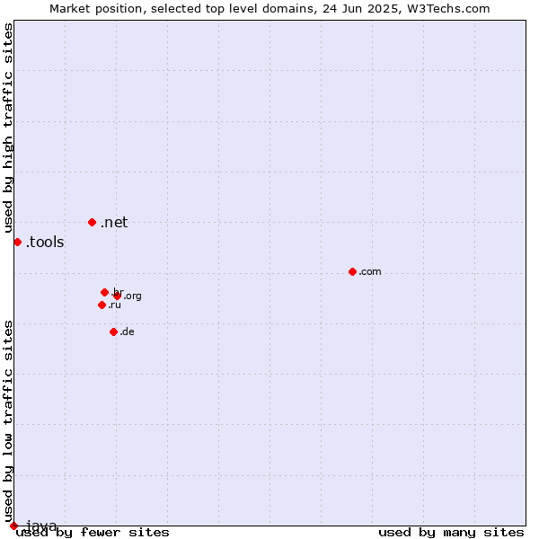 Market position of .net (Network providers) vs. .tools (Tools) vs. .java (Java programming language)