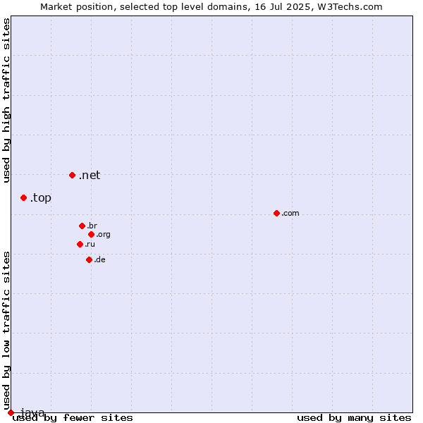 Market position of .net (Network providers) vs. .top (Top) vs. .java (Java programming language)