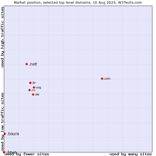 Market position of .net (Network providers) vs. .tours (Tours) vs. .java (Java programming language)