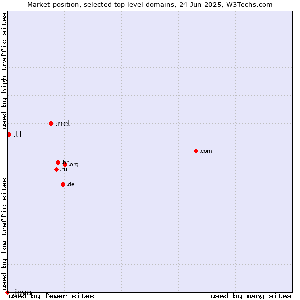 Market position of .net (Network providers) vs. .tt (Trinidad and Tobago) vs. .java (Java programming language)