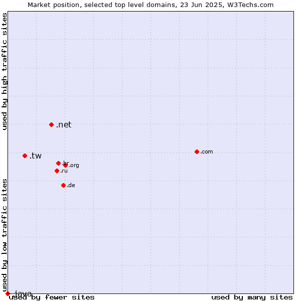 Market position of .net (Network providers) vs. .tw (Taiwan) vs. .java (Java programming language)