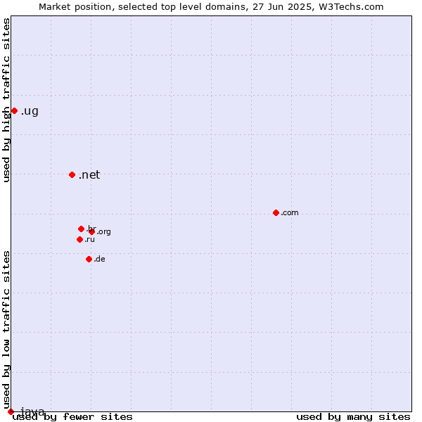 Market position of .net (Network providers) vs. .ug (Uganda) vs. .java (Java programming language)
