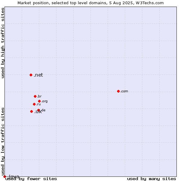 Market position of .uk (United Kingdom) vs. .net (Network providers) vs. .java (Java programming language)