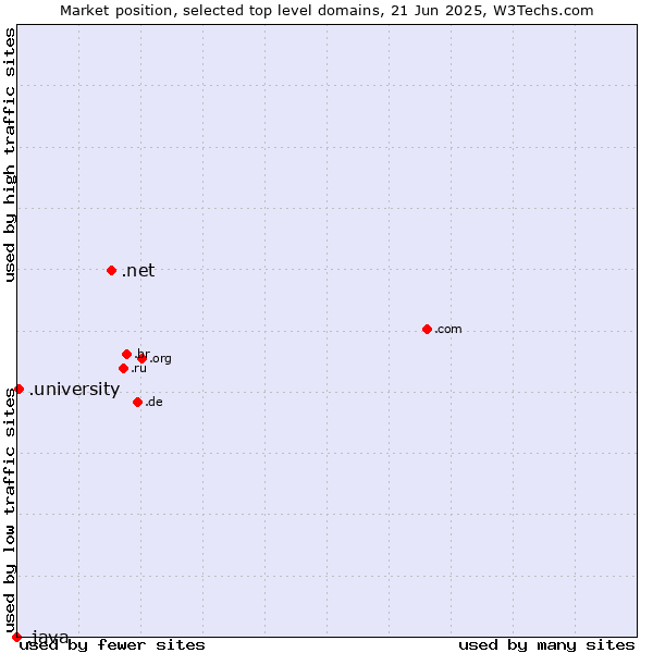 Market position of .net (Network providers) vs. .university (University) vs. .java (Java programming language)