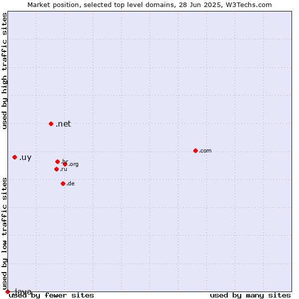 Market position of .net (Network providers) vs. .uy (Uruguay) vs. .java (Java programming language)