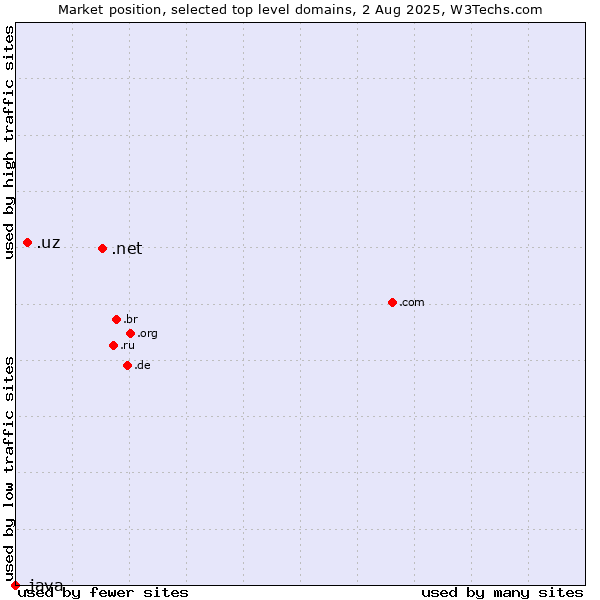 Market position of .net (Network providers) vs. .uz (Uzbekistan) vs. .java (Java programming language)