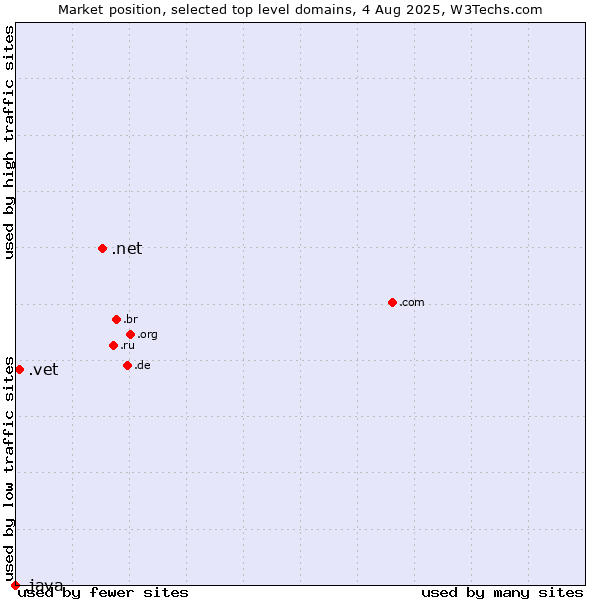 Market position of .net (Network providers) vs. .vet (Vet) vs. .java (Java programming language)