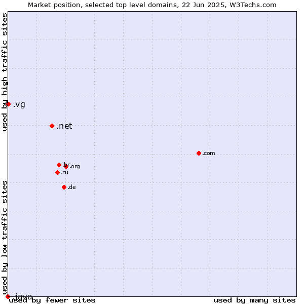 Market position of .net (Network providers) vs. .vg (Virgin Islands, British) vs. .java (Java programming language)