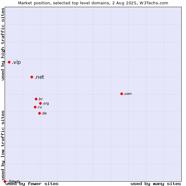 Market position of .net (Network providers) vs. .vip (Very important persons) vs. .java (Java programming language)