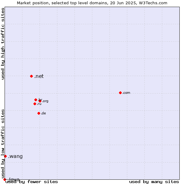 Market position of .net (Network providers) vs. .wang (Wăng, Chinese 网 for web) vs. .java (Java programming language)