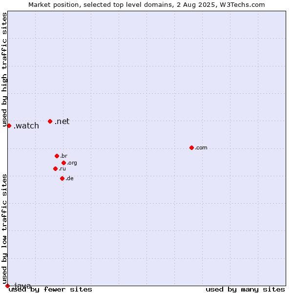 Market position of .net (Network providers) vs. .watch (Watch) vs. .java (Java programming language)