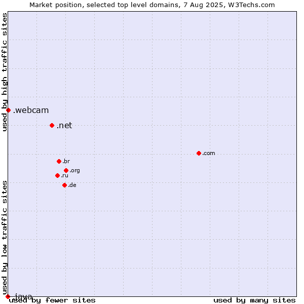 Market position of .net (Network providers) vs. .webcam (Webcam) vs. .java (Java programming language)