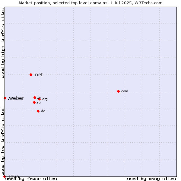 Market position of .net (Network providers) vs. .weber (Saint-Gobain Weber brand) vs. .java (Java programming language)
