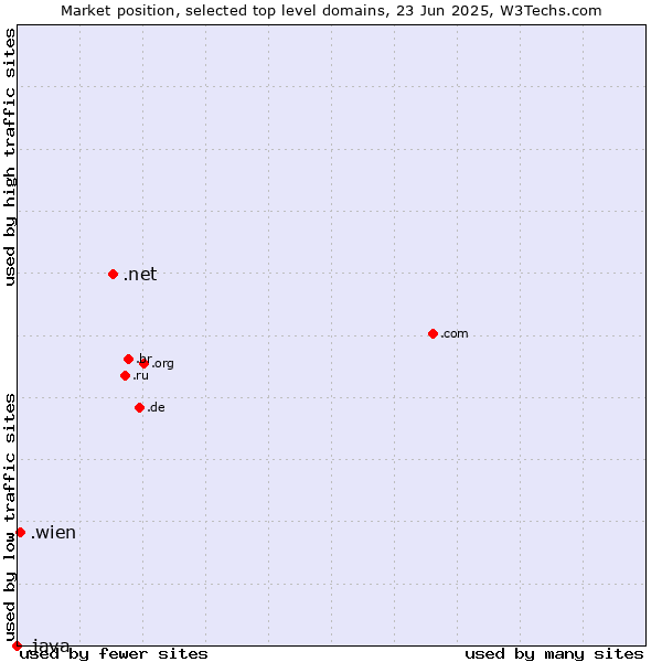 Market position of .net (Network providers) vs. .wien (City of Vienna (Wien), Austria) vs. .java (Java programming language)