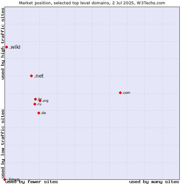 Market position of .net (Network providers) vs. .wiki (Wiki) vs. .java (Java programming language)