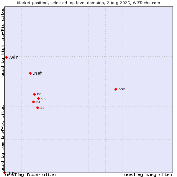 Market position of .net (Network providers) vs. .win (Gaming information and services) vs. .java (Java programming language)