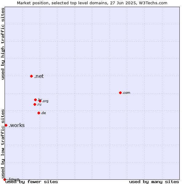 Market position of .net (Network providers) vs. .works (Works) vs. .java (Java programming language)