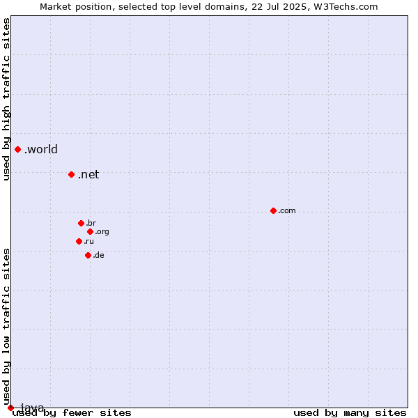 Market position of .net (Network providers) vs. .world (World) vs. .java (Java programming language)