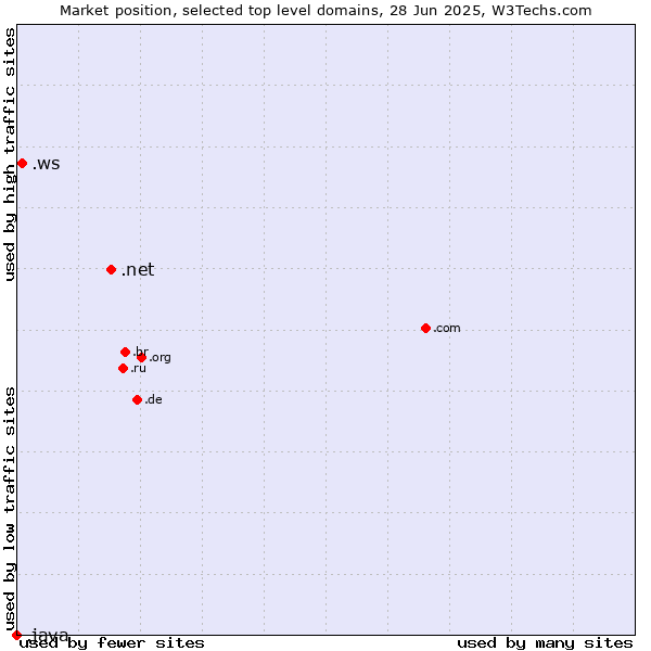 Market position of .net (Network providers) vs. .ws (Samoa) vs. .java (Java programming language)