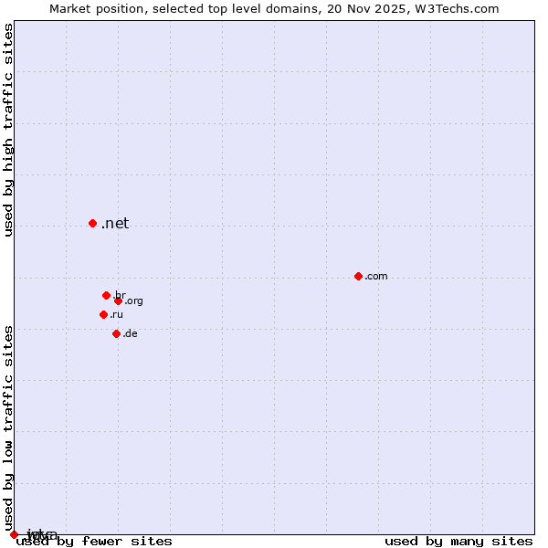 Market position of .net (Network providers) vs. .java (Java programming language) vs. .wtc (World Trade Centers)