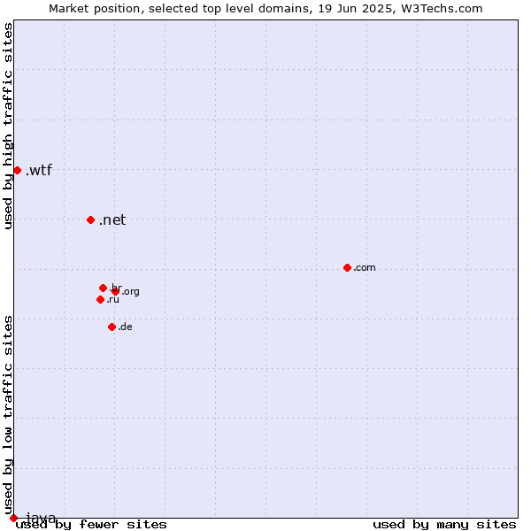 Market position of .net (Network providers) vs. .wtf (What the f***) vs. .java (Java programming language)