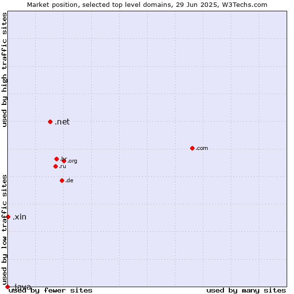 Market position of .net (Network providers) vs. .xin (Xin, Chinese for 