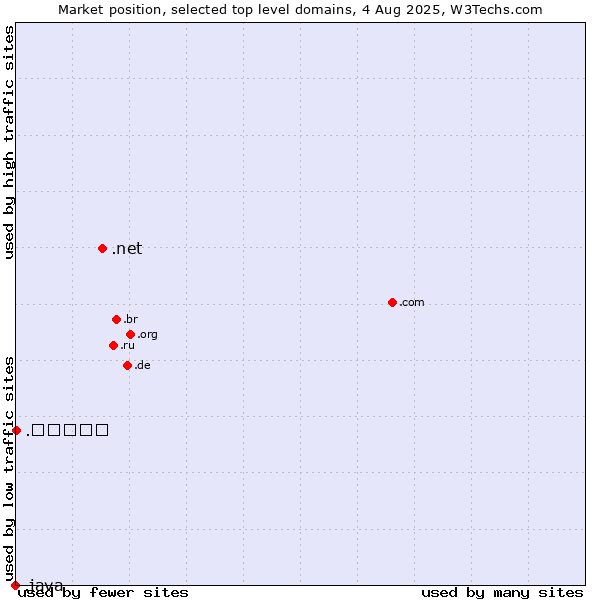 Market position of .net (Network providers) vs. .ישראל (Israel, Hebrew country code) vs. .java (Java programming language)