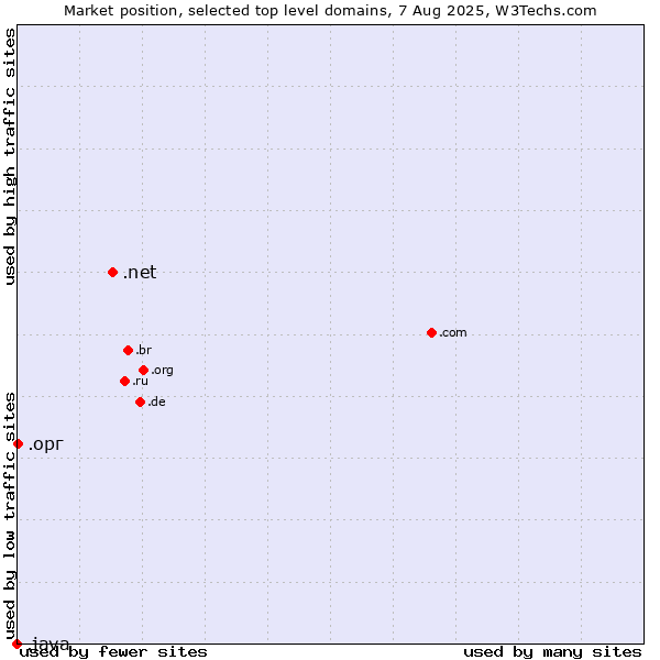 Market position of .net (Network providers) vs. .орг (Russian for org) vs. .java (Java programming language)