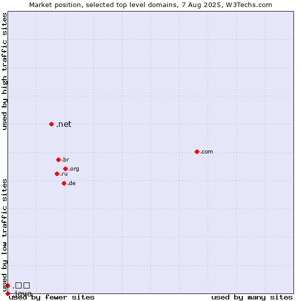 Market position of .net (Network providers) vs. .닷컴 (Korean for dot com) vs. .java (Java programming language)