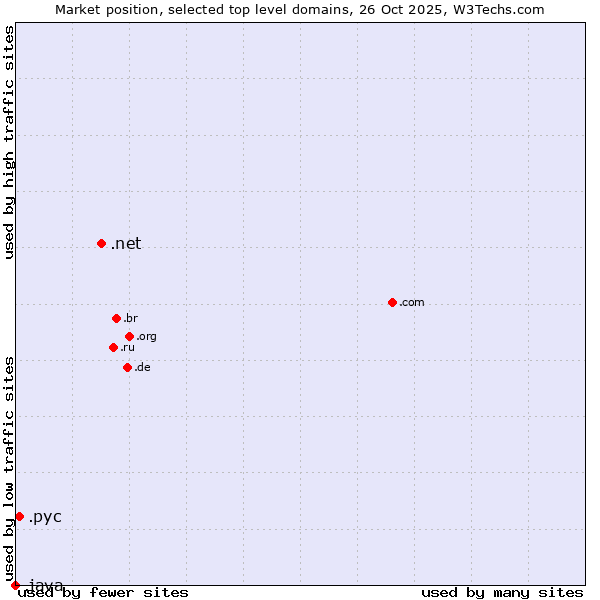 Market position of .net (Network providers) vs. .рус (Russian speaking community) vs. .java (Java programming language)