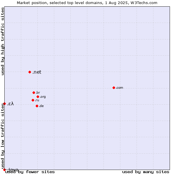 Market position of .net (Network providers) vs. .ελ (Greece, Greek country code) vs. .java (Java programming language)