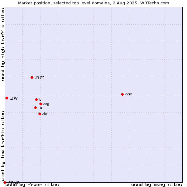 Market position of .net (Network providers) vs. .zw (Zimbabwe) vs. .java (Java programming language)
