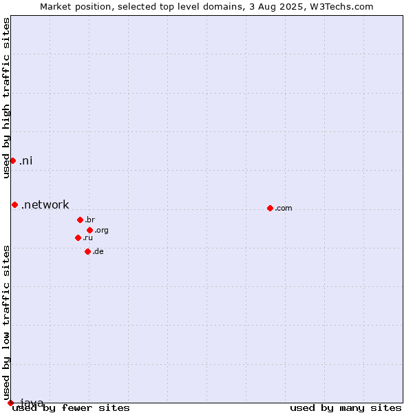 Market position of .network (Network) vs. .ni (Nicaragua) vs. .java (Java programming language)
