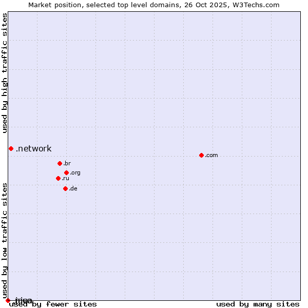 Market position of .network (Network) vs. .java (Java programming language) vs. .nico (Nico brand)