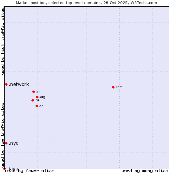 Market position of .network (Network) vs. .nyc (City of New York, USA) vs. .java (Java programming language)
