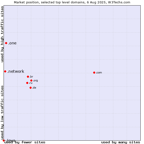 Market position of .one (One) vs. .network (Network) vs. .java (Java programming language)