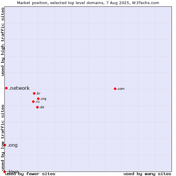 Market position of .network (Network) vs. .ong (Abbreviation for non-government organizations in several languages) vs. .java (Java programming language)