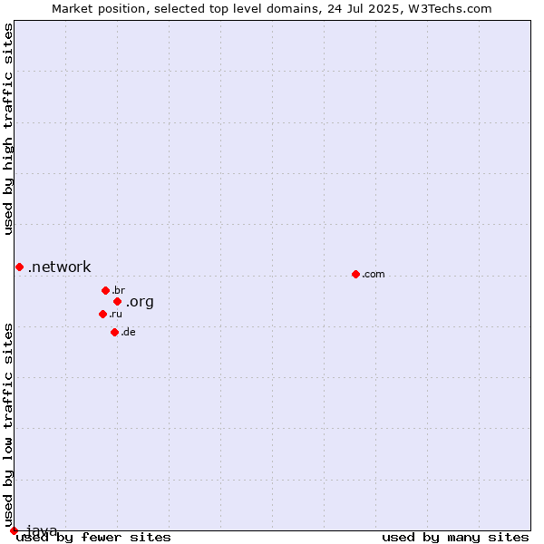 Market position of .org (Organizations) vs. .network (Network) vs. .java (Java programming language)