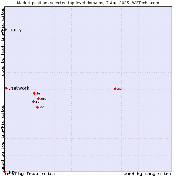 Market position of .network (Network) vs. .party (Party) vs. .java (Java programming language)