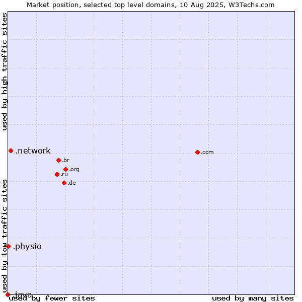 Market position of .network (Network) vs. .physio (Physiotherapy) vs. .java (Java programming language)
