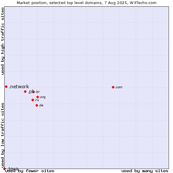 Market position of .pl (Poland) vs. .network (Network) vs. .java (Java programming language)