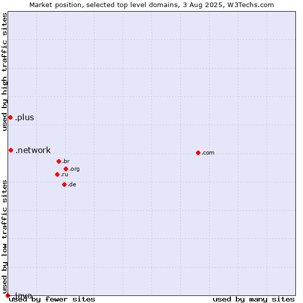 Market position of .network (Network) vs. .plus (Plus) vs. .java (Java programming language)